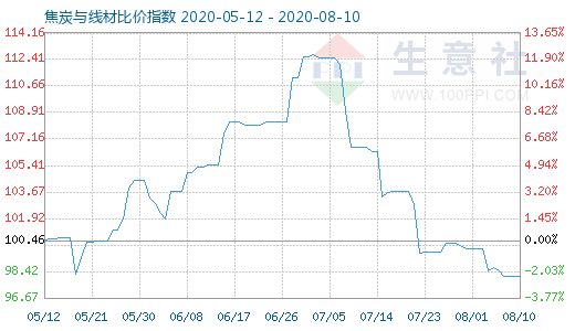 8月10日焦炭與線材比價指數(shù)圖