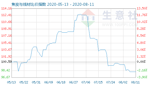 8月11日焦炭與線材比價指數圖