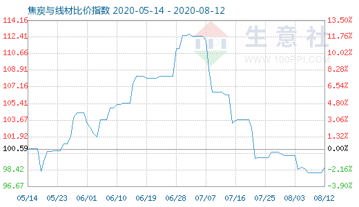8月12日焦炭與線材比價指數圖