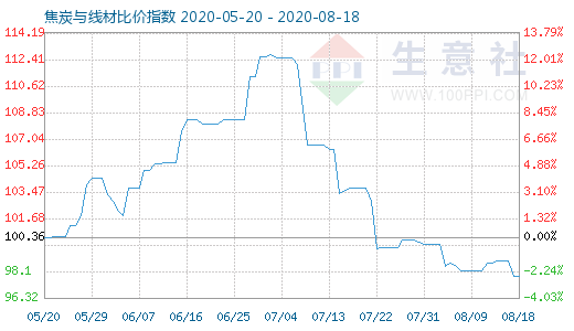 8月18日焦炭與線材比價(jià)指數(shù)圖