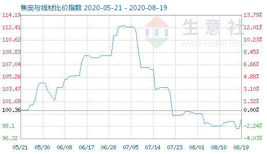 8月19日焦炭與線材比價指數圖