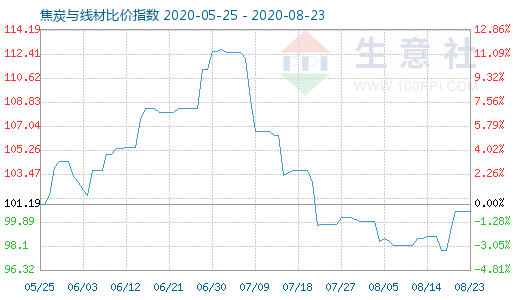 8月23日焦炭與線材比價指數圖