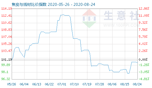 8月24日焦炭與線材比價指數(shù)圖