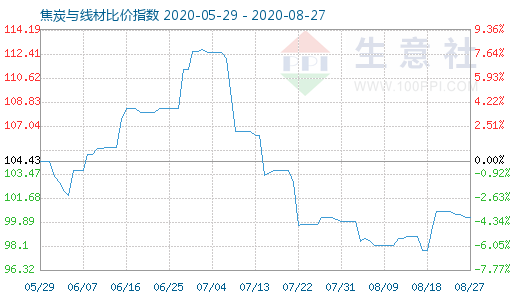 8月27日焦炭與線材比價指數圖