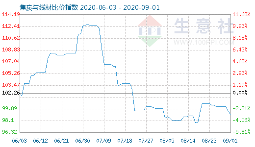 9月1日焦炭與線材比價指數圖