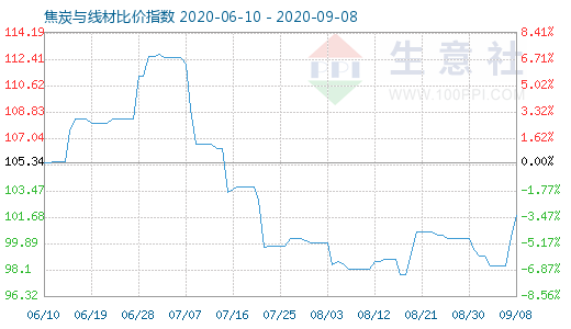 9月8日焦炭與線材比價指數(shù)圖