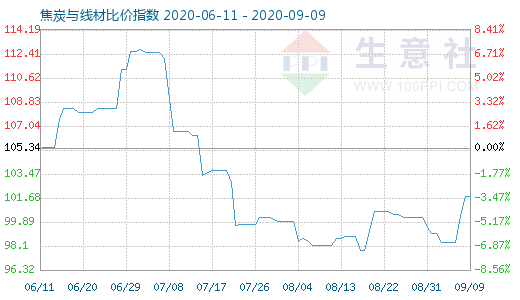 9月9日焦炭與線材比價指數圖