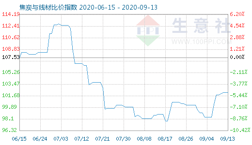 9月13日焦炭與線材比價指數圖