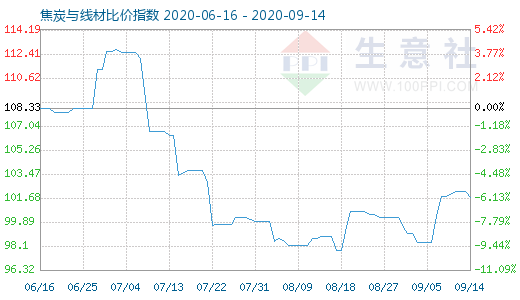 9月14日焦炭與線材比價指數圖