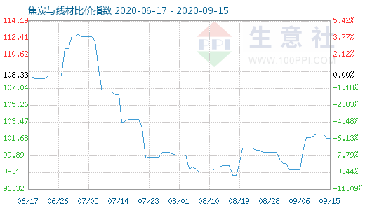 9月15日焦炭與線材比價指數圖