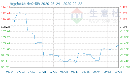 9月22日焦炭與線材比價指數圖