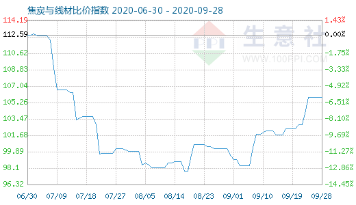 9月28日焦炭與線材比價指數(shù)圖