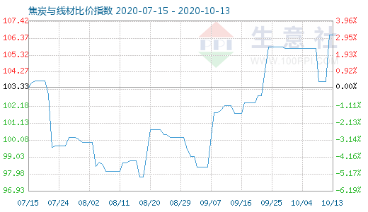 10月13日焦炭與線材比價(jià)指數(shù)圖