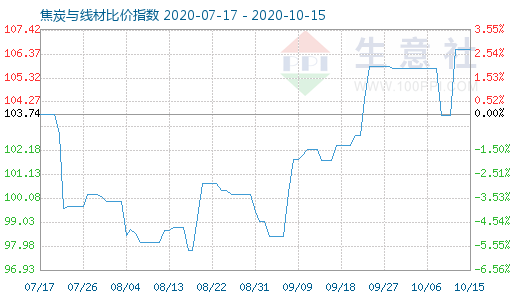 10月15日焦炭與線材比價指數圖