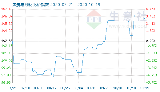 10月19日焦炭與線材比價指數圖