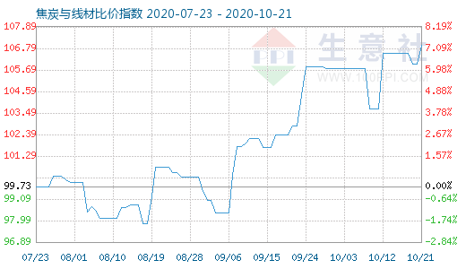 10月21日焦炭與線材比價(jià)指數(shù)圖