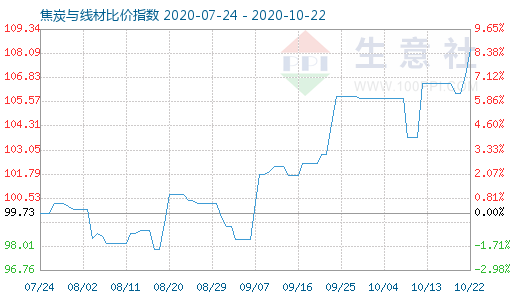 10月22日焦炭與線材比價指數(shù)圖