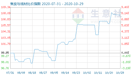 10月29日焦炭與線材比價指數圖