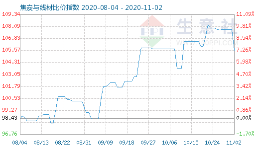 11月2日焦炭與線材比價指數圖