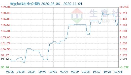 11月4日焦炭與線材比價(jià)指數(shù)圖