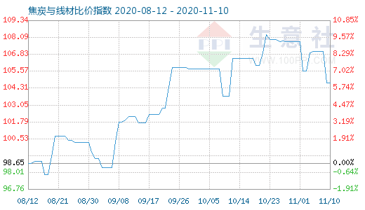 11月10日焦炭與線材比價指數(shù)圖