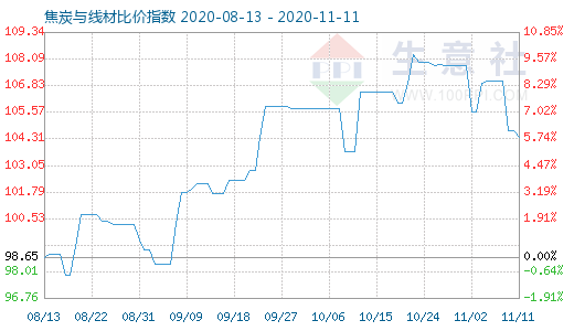 11月11日焦炭與線材比價指數(shù)圖