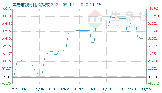 11月15日焦炭與線材比價指數(shù)圖