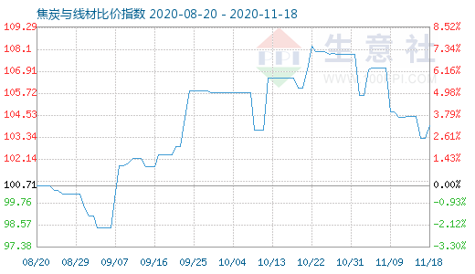11月18日焦炭與線材比價(jià)指數(shù)圖
