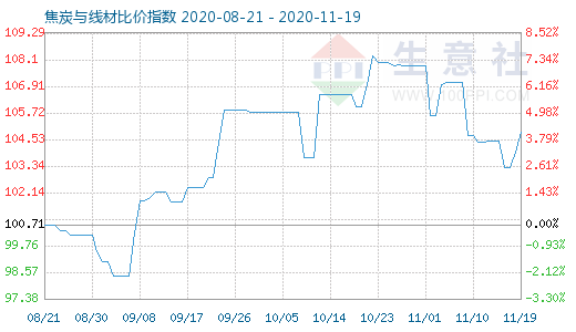 11月19日焦炭與線材比價(jià)指數(shù)圖