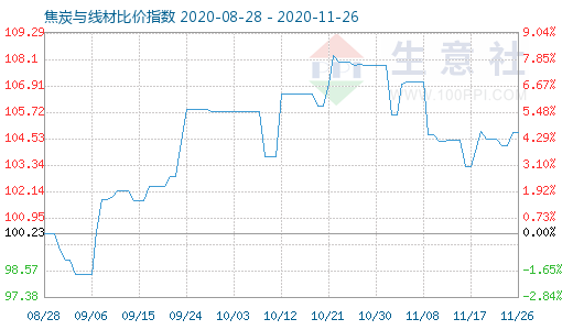 11月26日焦炭與線材比價指數圖