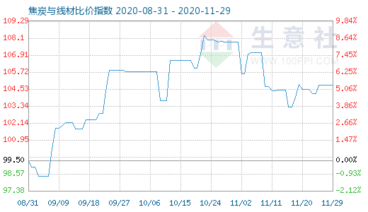 11月29日焦炭與線材比價指數(shù)圖