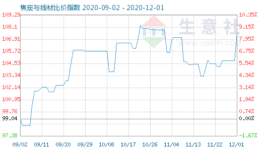 12月1日焦炭與線材比價指數圖