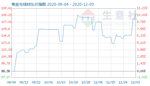 12月3日焦炭與線材比價指數圖