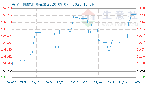 12月6日焦炭與線材比價(jià)指數(shù)圖