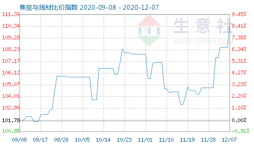 12月7日焦炭與線材比價指數圖