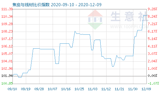 12月9日焦炭與線材比價(jià)指數(shù)圖