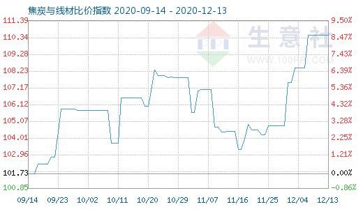 12月13日焦炭與線材比價(jià)指數(shù)圖