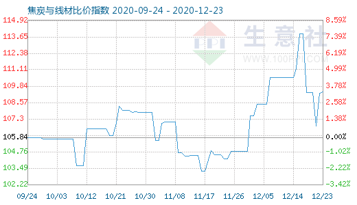 12月23日焦炭與線材比價指數圖
