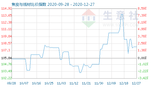 12月27日焦炭與線材比價指數(shù)圖