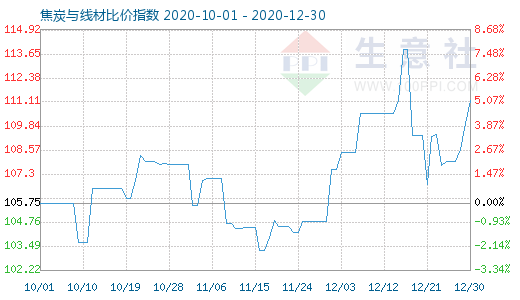 12月30日焦炭與線材比價指數圖