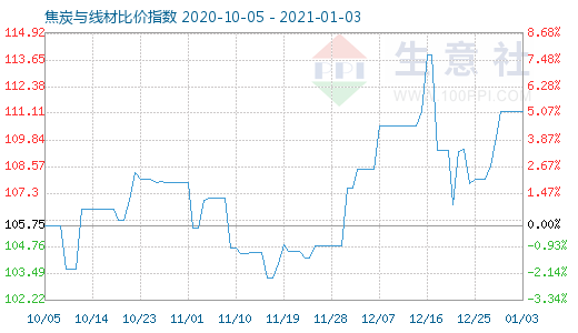 1月3日焦炭與線材比價(jià)指數(shù)圖