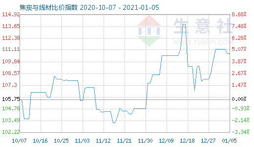 1月5日焦炭與線材比價指數圖
