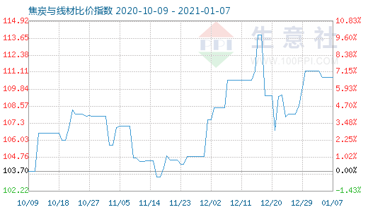 1月7日焦炭與線材比價指數圖