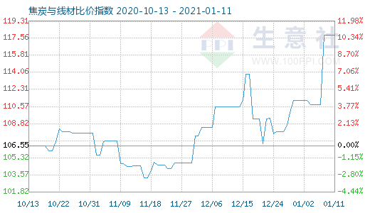 1月11日焦炭與線材比價指數圖