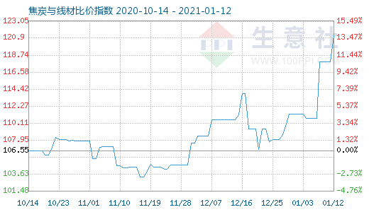 1月12日焦炭與線材比價指數圖