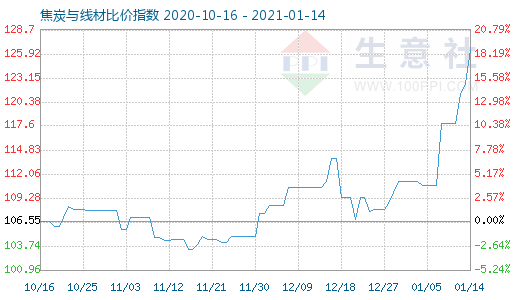 1月14日焦炭與線材比價指數圖