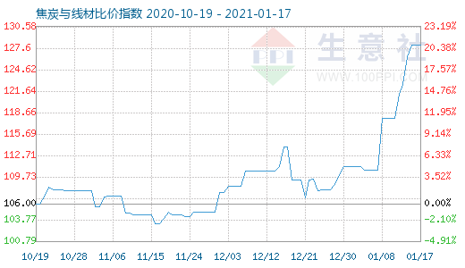 1月17日焦炭與線材比價指數圖