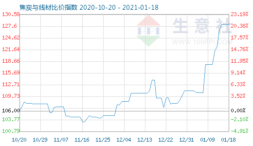 1月18日焦炭與線材比價指數圖
