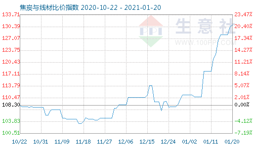 1月20日焦炭與線材比價指數(shù)圖