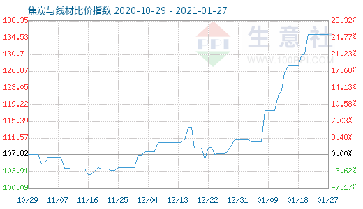 1月27日焦炭與線材比價指數圖